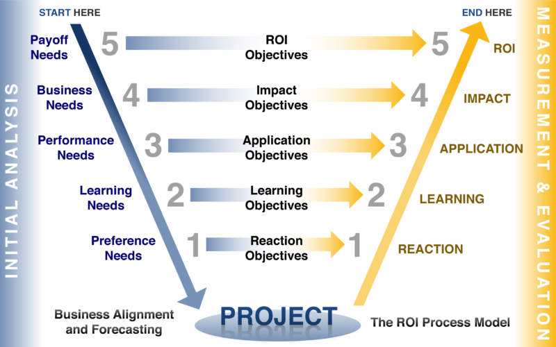 ROI Institute V Model